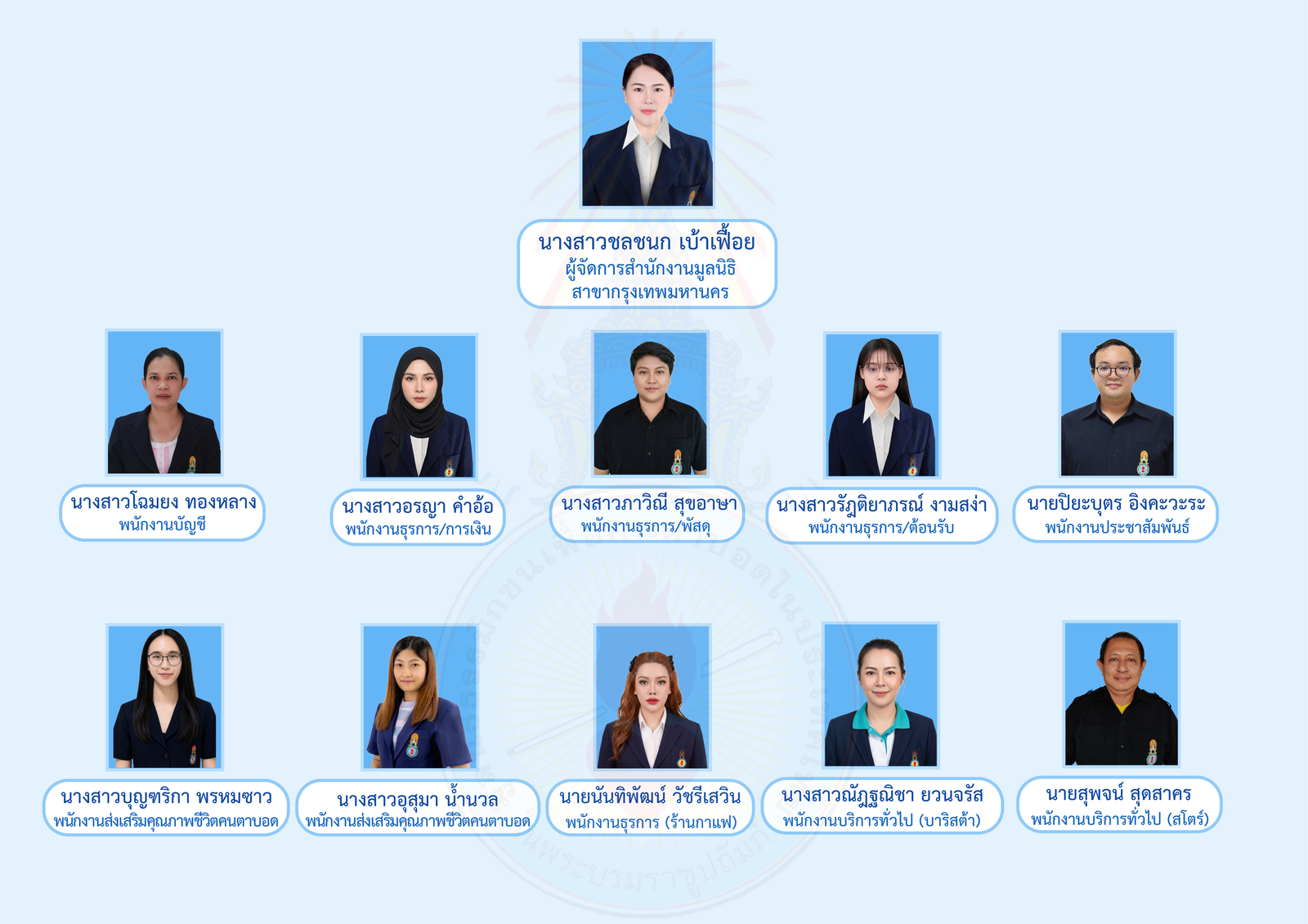 บุคคลากรสำนักงานมูลนิธิ สาขา กทม. 1นางสาวชลชนก เบ้าเฟื้อย ตำแหน่ง ผู้จัดการสำนักงานมูลนิธิ สาขา กทม. 2นางสาวโฉมยง ทองหลาง ตำแหน่ง พนักงานบัญชี 3นางสาวอรญา คำอ้อ ตำแหน่ง พนักงานธุรการ/การเงิน 4นางสาวภาวิณี สุขอาษา ตำแหน่ง พนักงานธุรการ/พัสดุ 5นางสาวรัฎติยาภรณ์ งามสง่า ตำแหน่ง พนักงานธุรการ/ต้อนรับ 6นายปิยะบุตร อิงคะวะระ ตำแหน่ง พนักงานประชาสัมพันธ์ 7นางสาวบุญฑริกา พรหมซาว ตำแหน่ง พนักงานส่งเสริมคุณภาพชีวิตคนตาบอด 8นางสาวอุสุมา น้ำนวล ตำแหน่ง พนักงานส่งเสริมคุณภาพชีวิตคนตาบอด 9นายนันทิพัฒน์ วัชรีเสวิน ตำแหน่ง พนักงานธุรการ (ร้านกาแฟ) 11นางสาวณัฎฐณิชา ยวนจรัส ตำแหน่ง พนักงานบริการทั่วไป (บาริสต้า) 10นายสุพจน์ สุดสาคร ตำแหน่ง พนักงานบริการทั่วไป (สโตร์) 